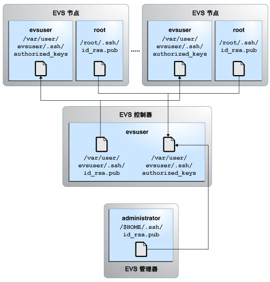 image:该图显示了设置 EVS 组件之间的 SSH 验证。