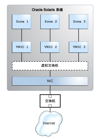 image:此图显示了单个接口的 VNIC 配置。