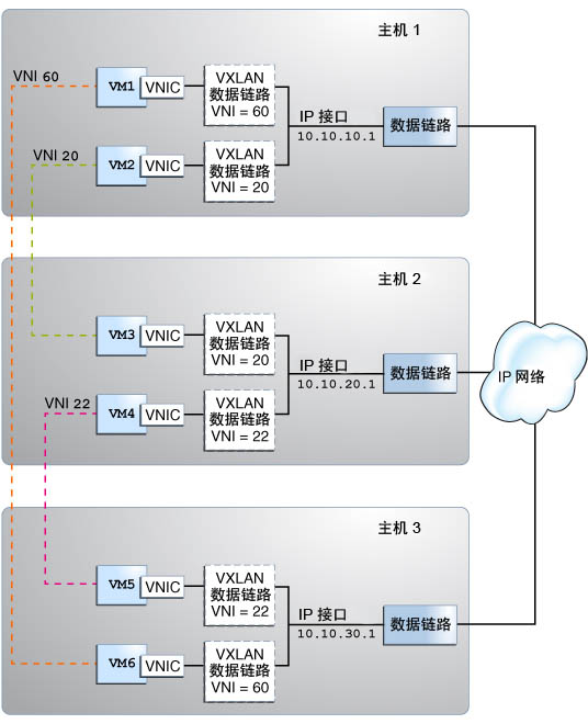image:此图说明了在多个物理服务器上配置的 VXLAN 网络。