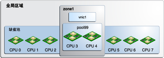 image:说明了指定给区域的 CPU 池的图形。