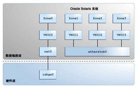 image:此图显示了一个基于 etherstub 的专用虚拟网络。