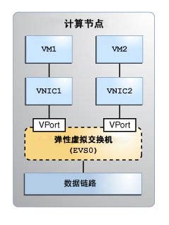 image:此图显示了单个计算节点中显式创建的弹性虚拟交换机。