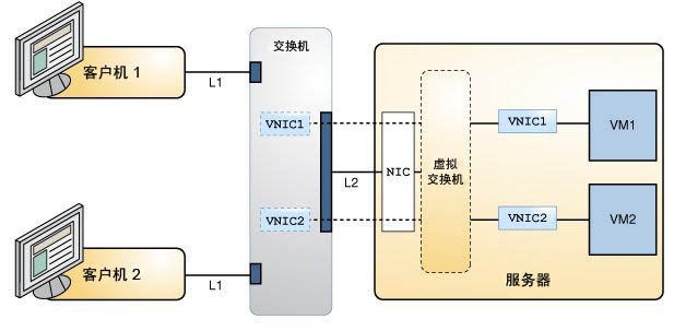 image:此图显示了在服务器和交换机上启用了 EVB 的情况下在服务器上置备的应用程序。