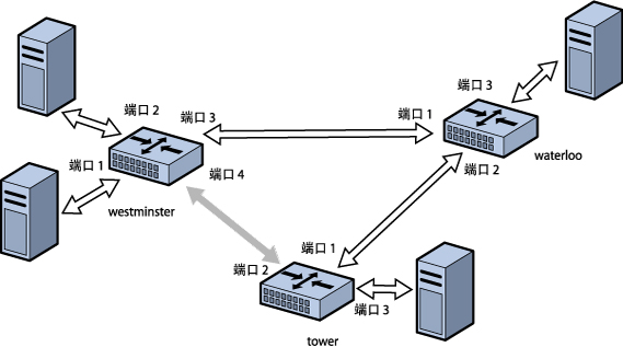 image:图中显示 STP 或TRILL 协议如何通过排除网桥环中的一个连接来防止循环。