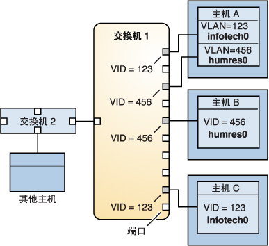 image:此图显示了如何通过一个交换机将属于不同 VLAN 的多个主机连接起来。
