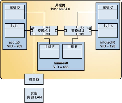 image:此图介绍了具有三个 VLAN 的局域网。