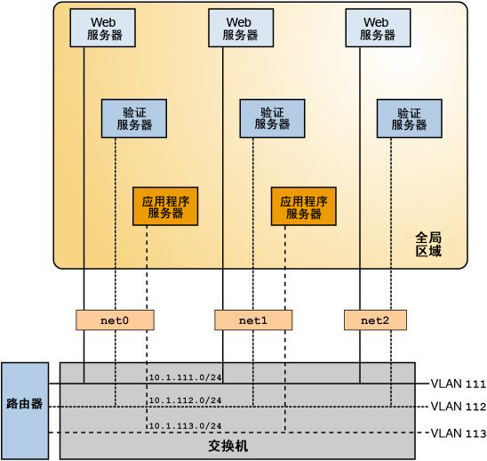 image:此图说明了如何将 VLAN 与区域结合使用。