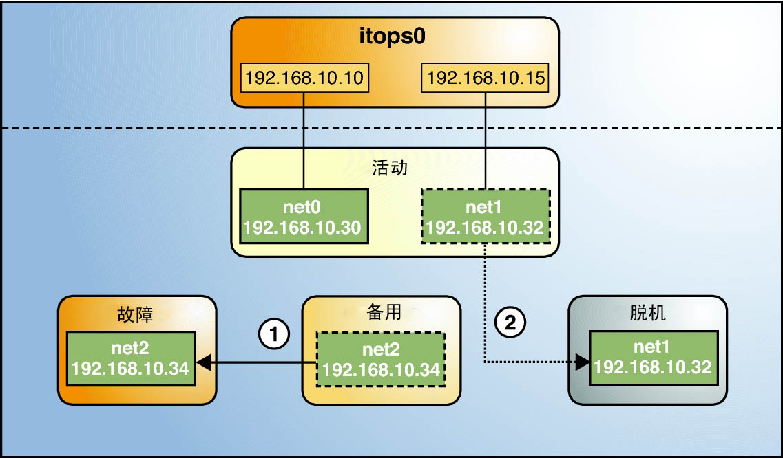 image:显示 IPMP 组中的备用接口故障的图