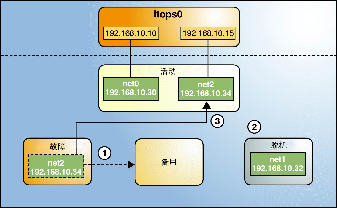 image:显示 IPMP 恢复过程的图