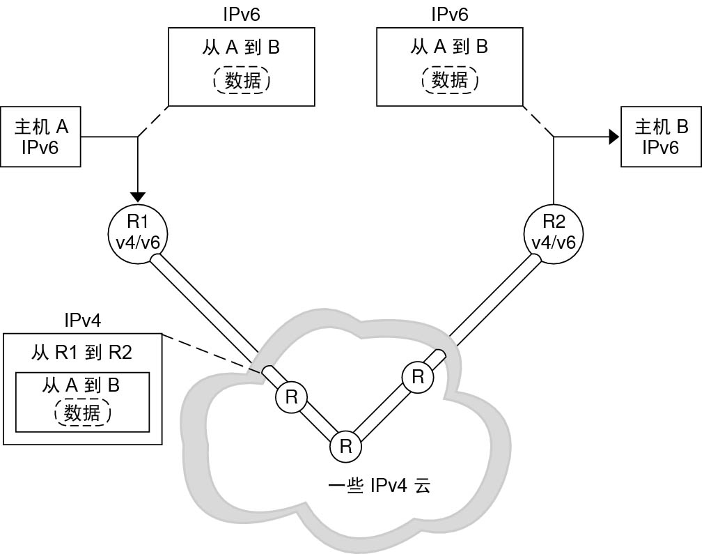 image:说明如何将那些放在 IPv4 包中的 IPv6 包通过使用 IPv4 的路由器建立隧道连接。