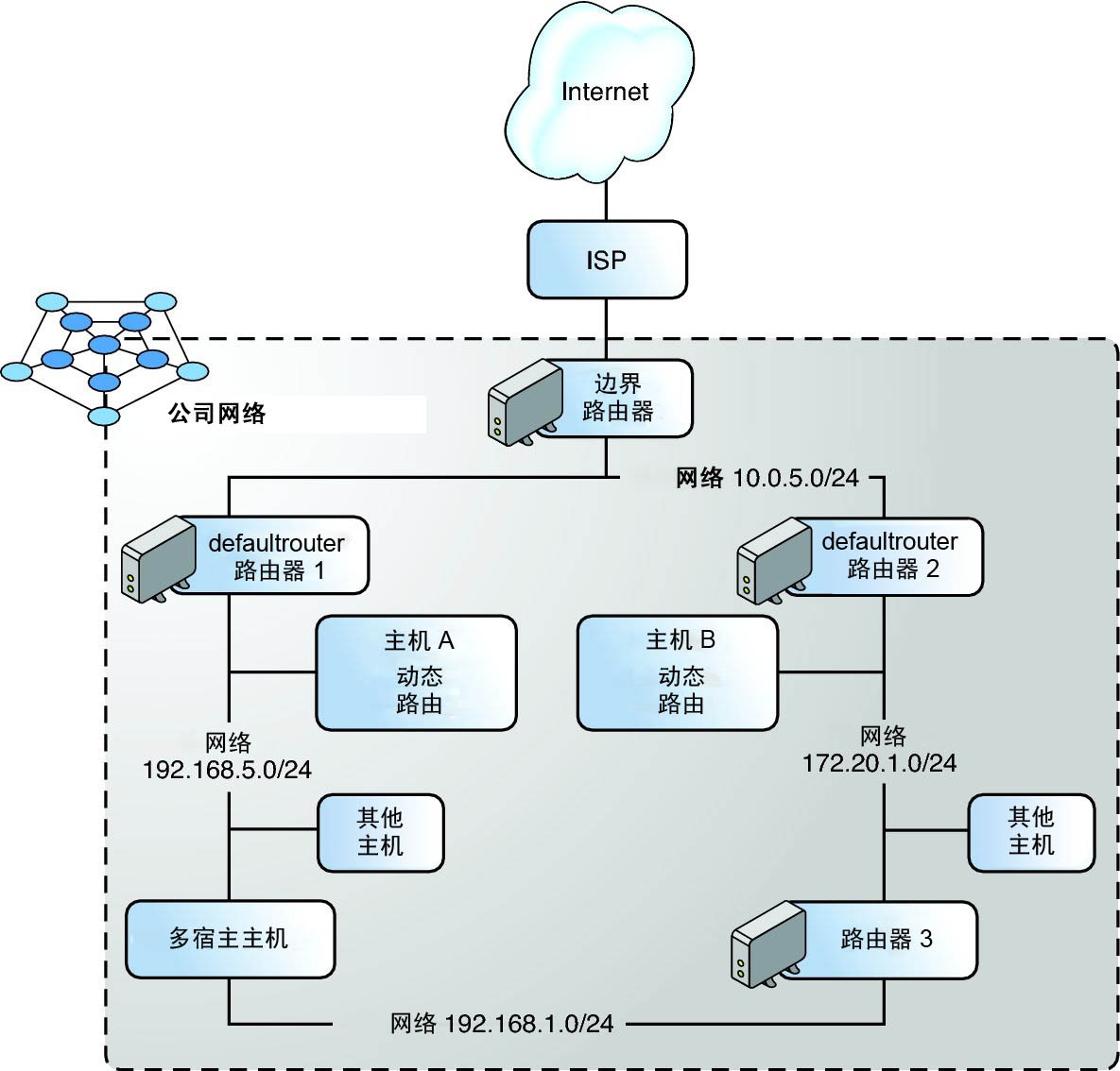 image:该图显示了带有多个 IPv4 路由器的自治系统。
