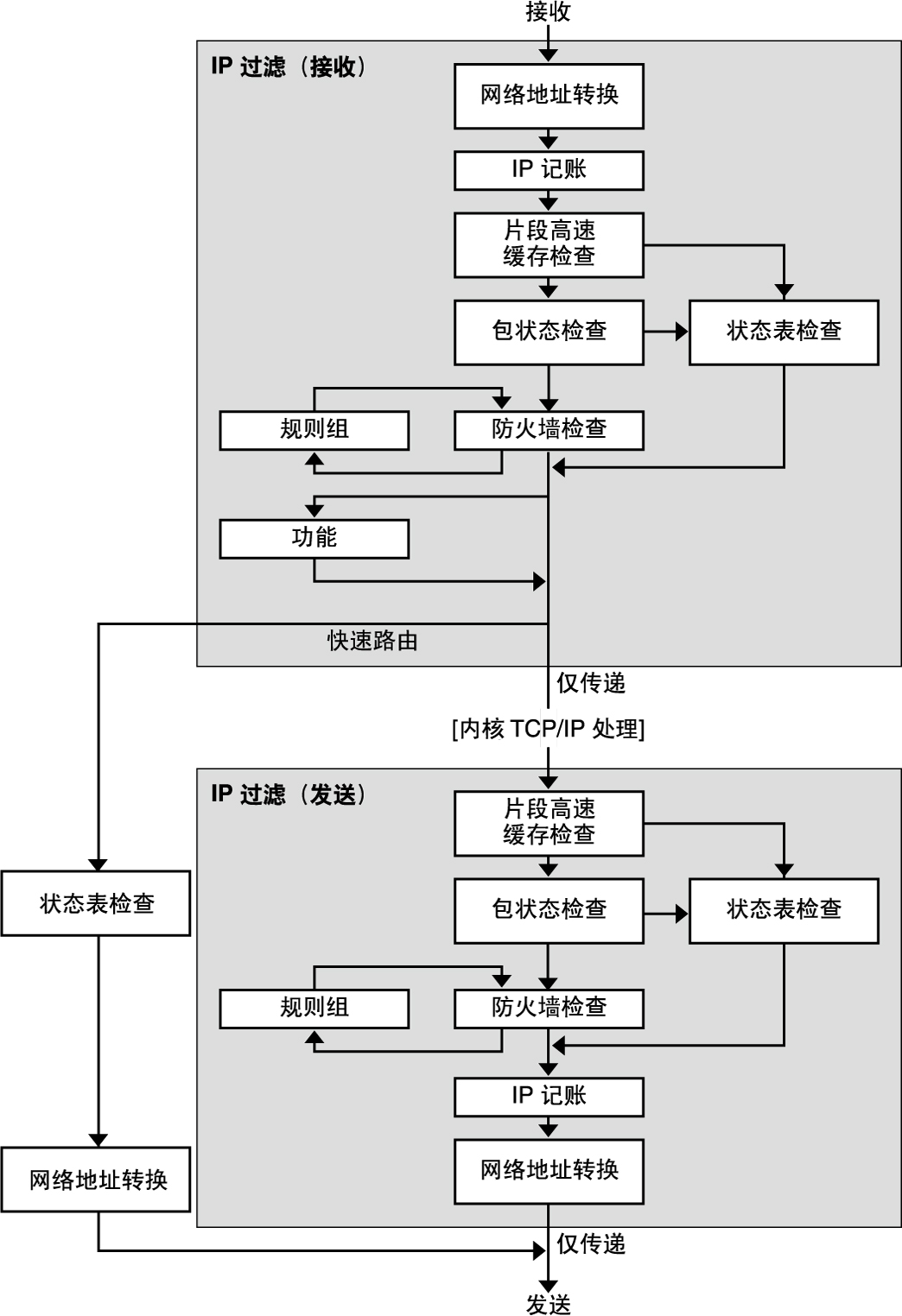 image:说明与 IP 过滤器包处理关联的步骤顺序。