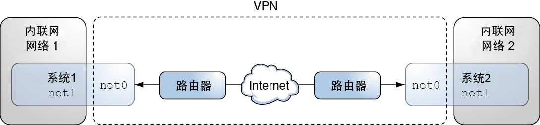image:图中显示了办公室 1 和 2 使用 net0 接口来相互通信。每个办公室都使用 net1 进行内部通信。