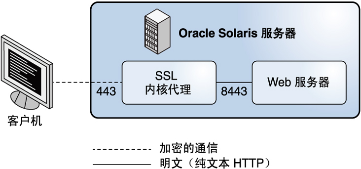 image:图中显示了使用加密的 SSL 端口与 Web 服务器进行通信的 Web 客户机。