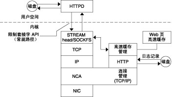 image:流程图显示了从客户机请求通过内核中的 NCA 层的数据流。