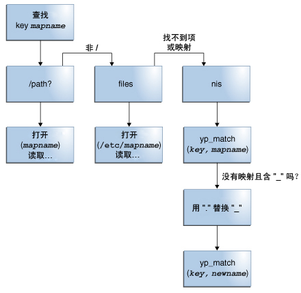 image:此图显示了检查不同信息源以查找 autofs 信息的顺序。
