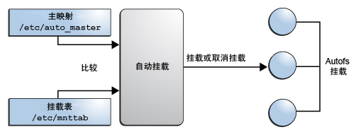 image:此图显示了 automount 命令使用何种信息来挂载或卸载文件系统。