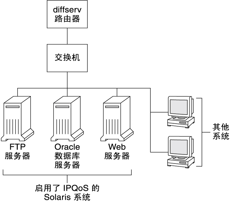 image:拓扑图显示了包含一个 Diffserv 路由器以及三个启用 IPQoS 的系统（ FTP 服务器、数据库服务器和 Web 服务器）的本地网络。