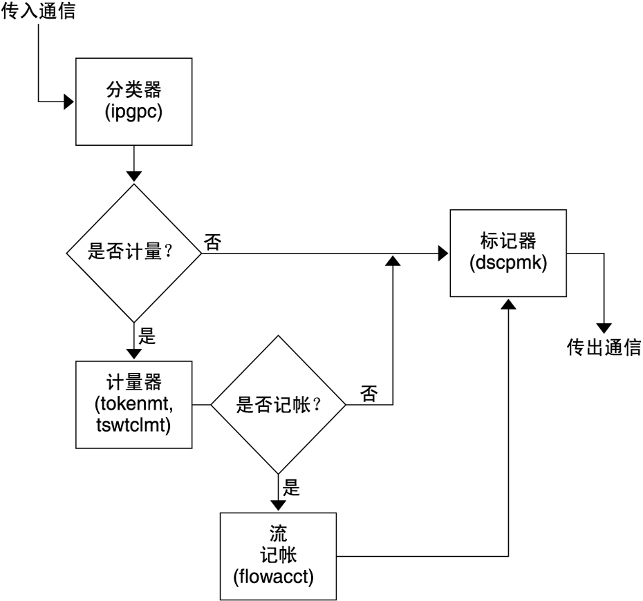 image:图形（表示流的图表）后面的文字。