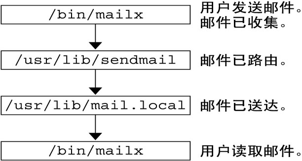 image:显示邮件程序交互的简图。