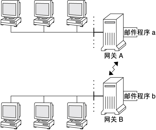 image:图中显示了使用不匹配邮件程序的两个邮件网关。
