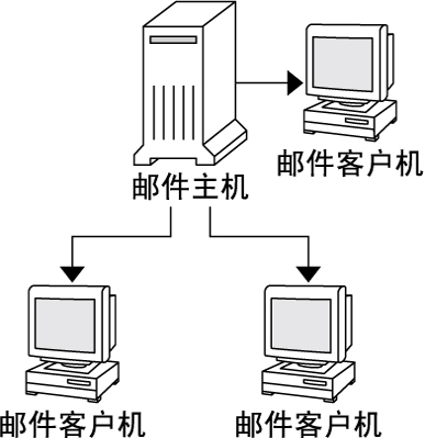 image:该图显示了邮件主机和邮件客户机的依赖关系。