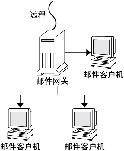 image:该图显示了邮件客户机和邮件网关的依赖关系。