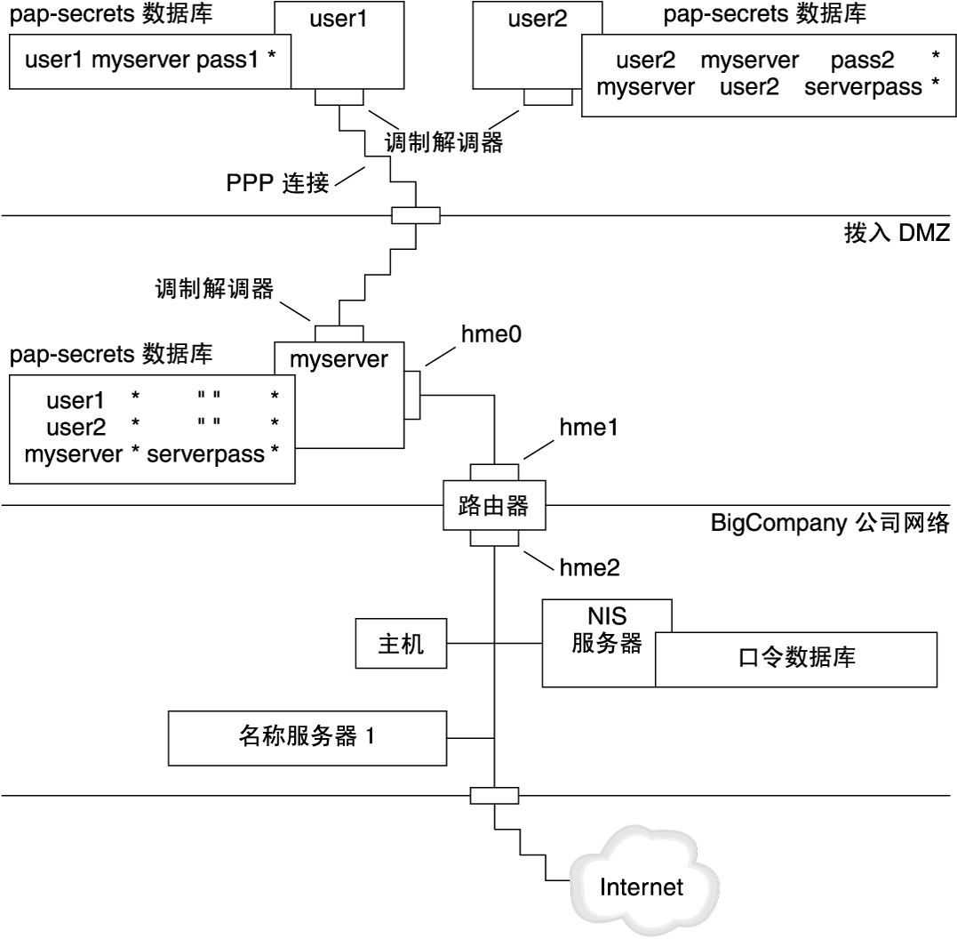 image:该图显示了任务的 PAP 验证方案示例，如下文中所述。