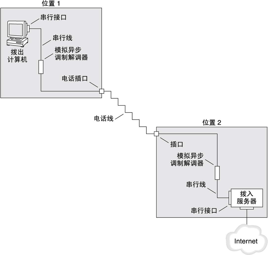 image:图中显示了位置 1 和位置 2 之间的基本拨号链路，将在下面的内容中对其进行说明。