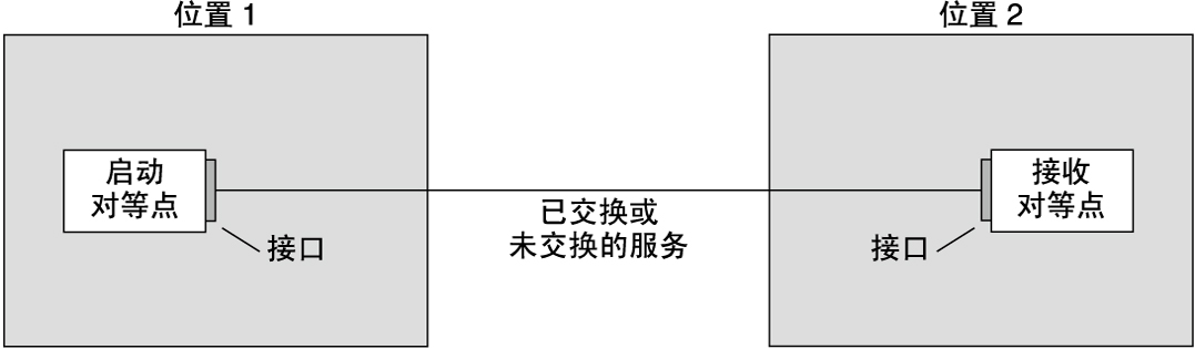 image:图中显示了基本 PPP 链路的各部分，将在下面的内容中进一步说明。