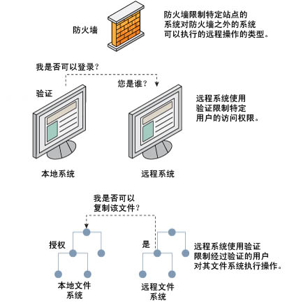 image:图中说明了限制对远程系统进行访问的三种方法：防火墙系统、验证机制和授权机制。