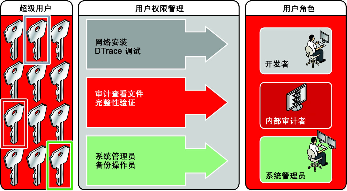 image:图中显示了表示权限的密钥。担任执行不同功能的角色的用户指定有不同密钥。