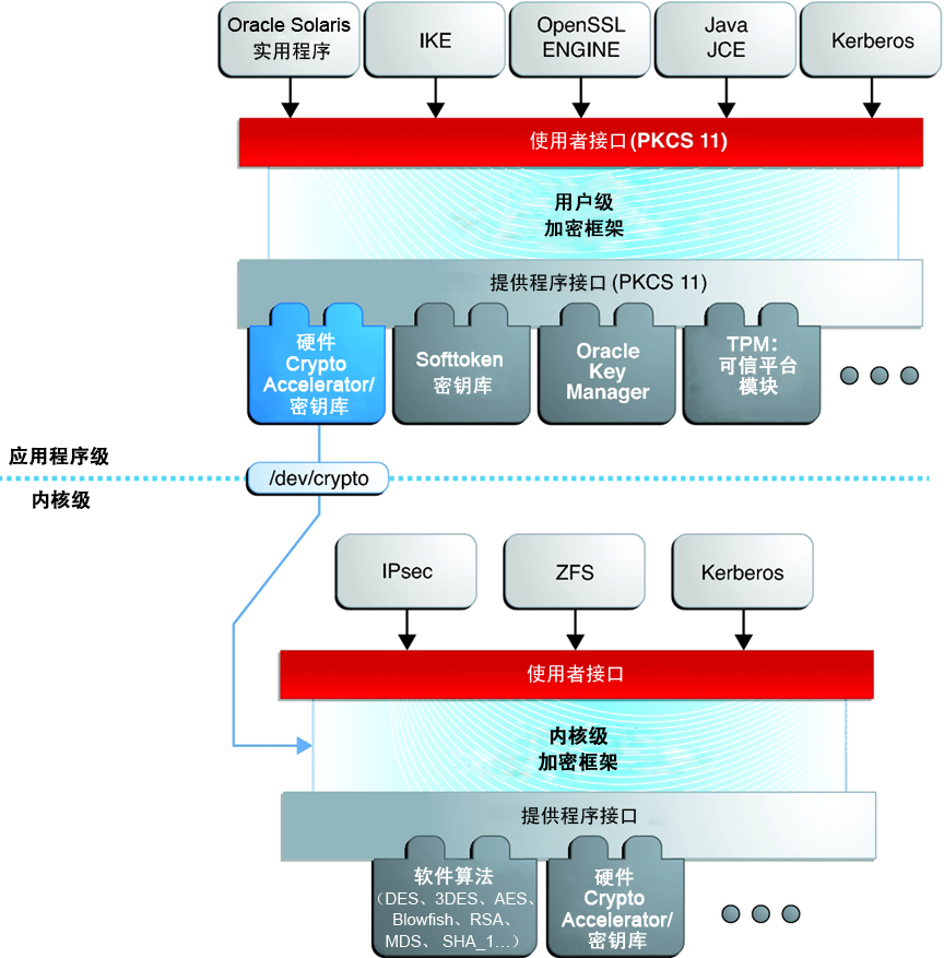 image:图中显示了加密框架的应用程序级别和内核级别，以及这两个级别的相应插件。