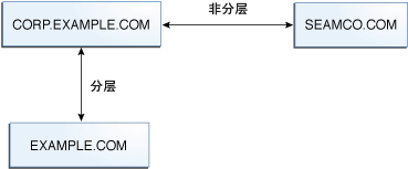 image:图中显示了 CORP.EXAMPLE.COM 领域与 SEAMCO.COM 的非层次化关系，以及与 EXAMPLE.COM 的层次化关系。