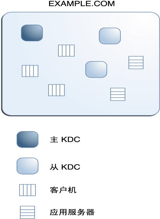 image:图中显示了一个典型的 Kerberos 领域 EXAMPLE.COM，该领域包含一个主 KDC、三台客户机、两个从 KDC 和两台应用服务器。