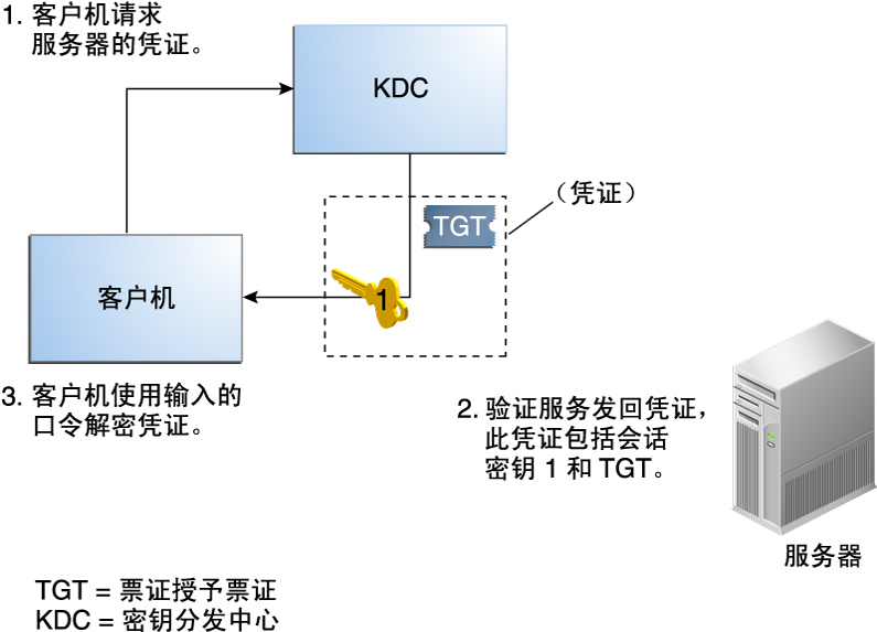 image:流程图显示了客户机向 KDC 请求服务器访问权限凭证，以及使用口令解密返回的凭证的过程。