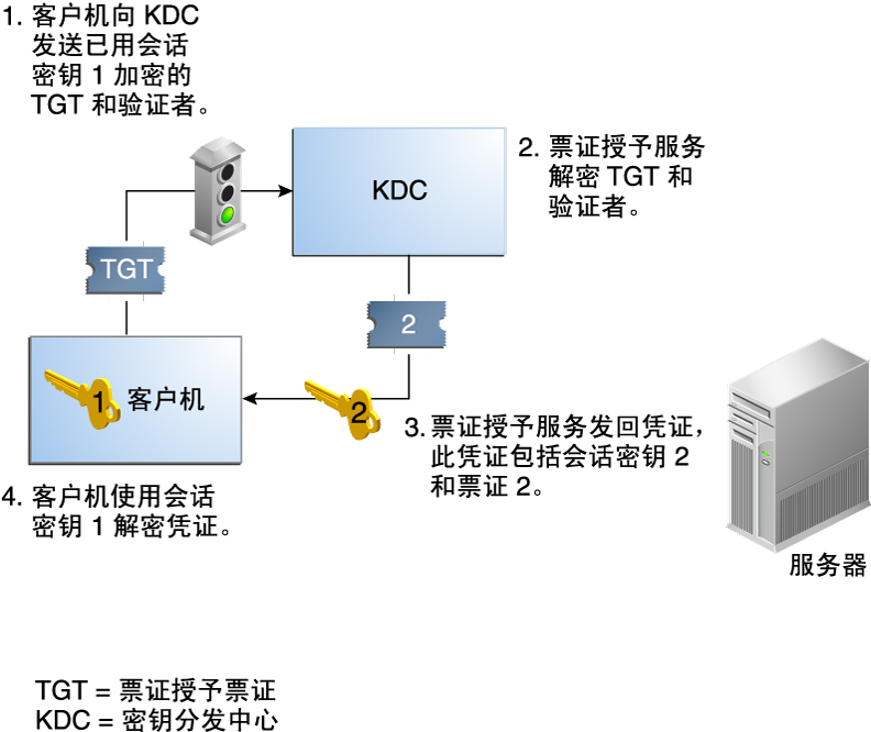 image:流程图显示了客户机向 KDC 发送以会话密钥 1 加密的请求，然后使用同样密钥解密返回凭证的过程。