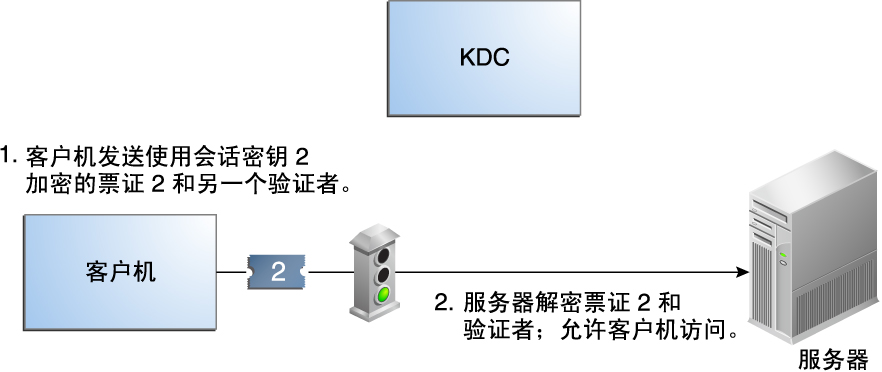 image:流程图显示了使用票证 2 和以会话密钥 2 加密的验证者的客户机获取对服务器访问权限的过程。