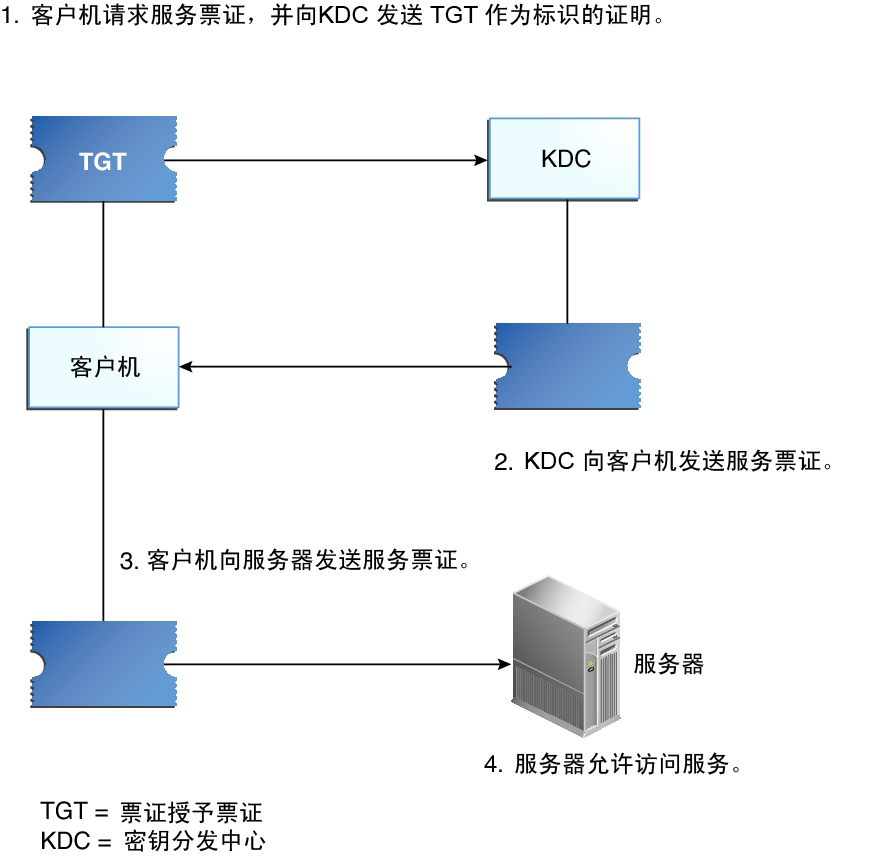 image:流程图显示了客户机使用 TGT 从 KDC 请求票证，然后使用返回的票证访问服务器。