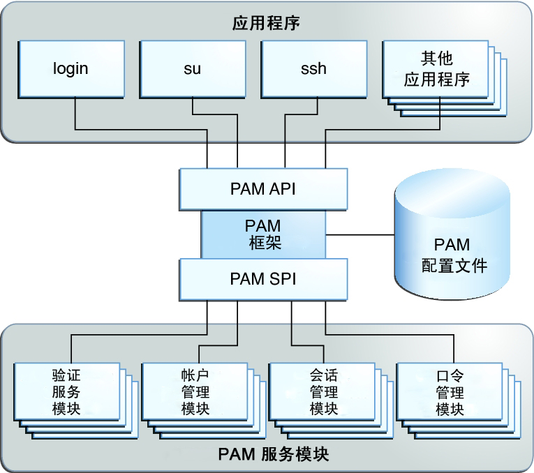 image:图中显示了应用程序和 PAM 服务模块如何访问 PAM 库。