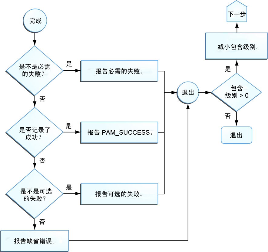 image:流程图中显示了如何在 PAM 栈中确定集成值。