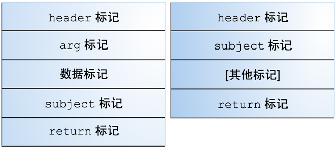 image:图中显示了两个典型的审计记录结构。内核记录在主题标记之前包含数据标记。