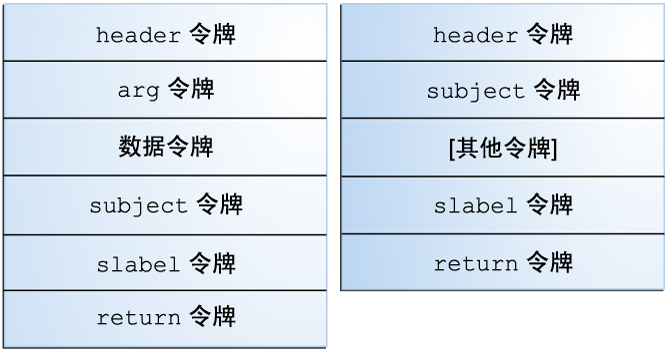 image:图中显示了两个典型的审计记录结构。内核记录包含数据令牌。两个记录都包含 slabel 令牌。