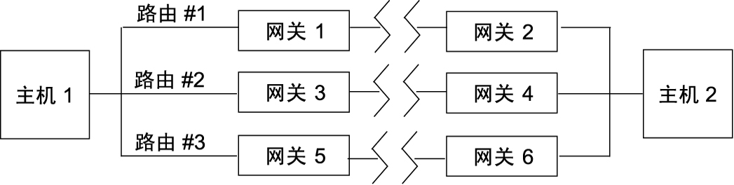 image:图中显示了通过六个网关的主机 1 和主机 2 之间可能的三种路由。