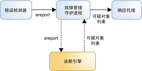image:显示 Fault Manager 守护进程、错误检测器、诊断引擎和响应代理之间的关系。