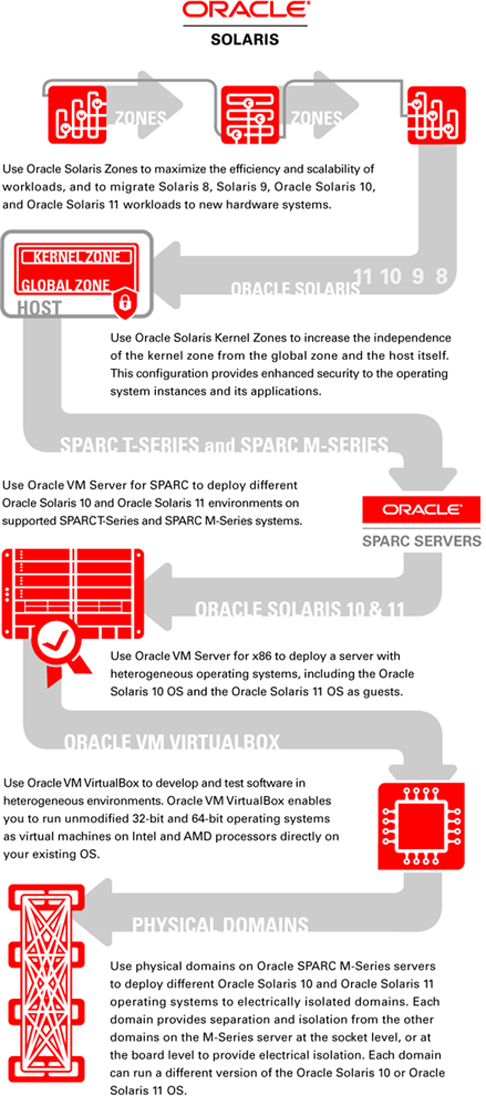 image:图例显示了如何如以下文本中所述在您的环境中使用每种 Oracle Solaris 虚拟化技术。