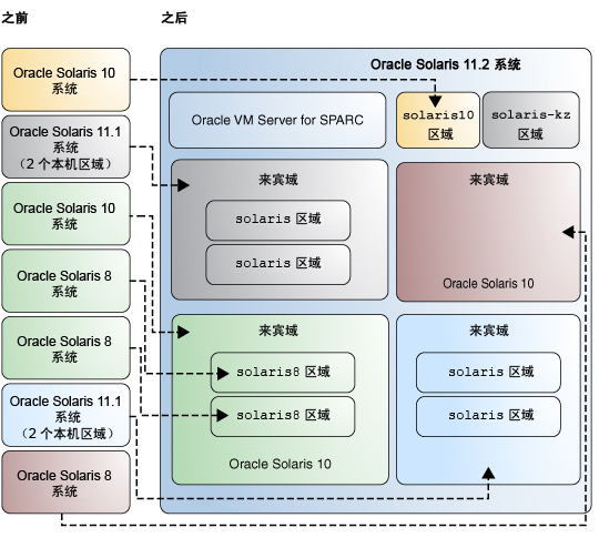 image:图中的虚拟化环境整合了现有 Oracle 系统和传统 Solaris 系统。