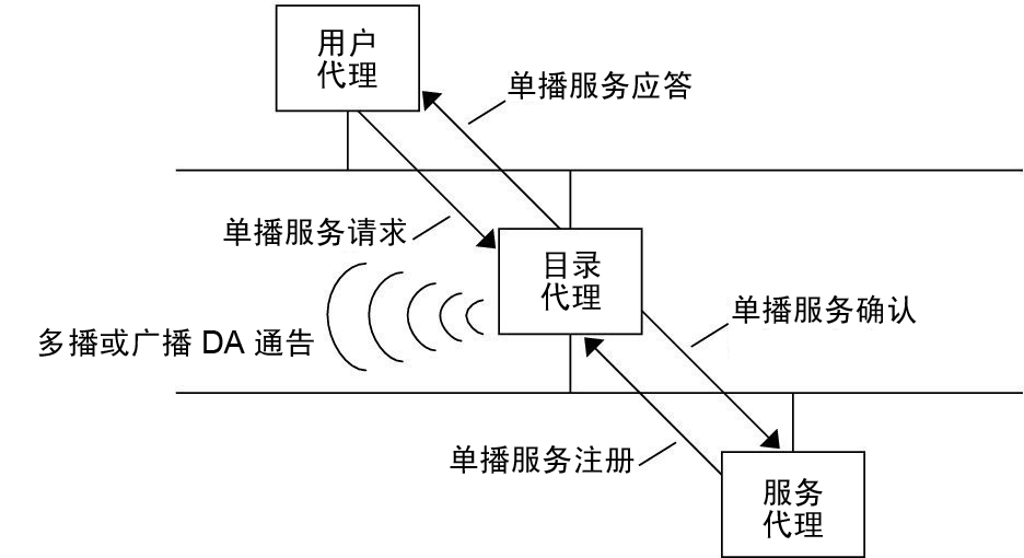 image:该图显示了用 DA 实现的 SLP 体系结构代理和进程