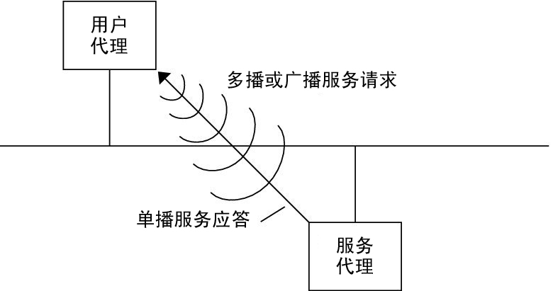 image:该图显示了 SLP 基本代理和进程