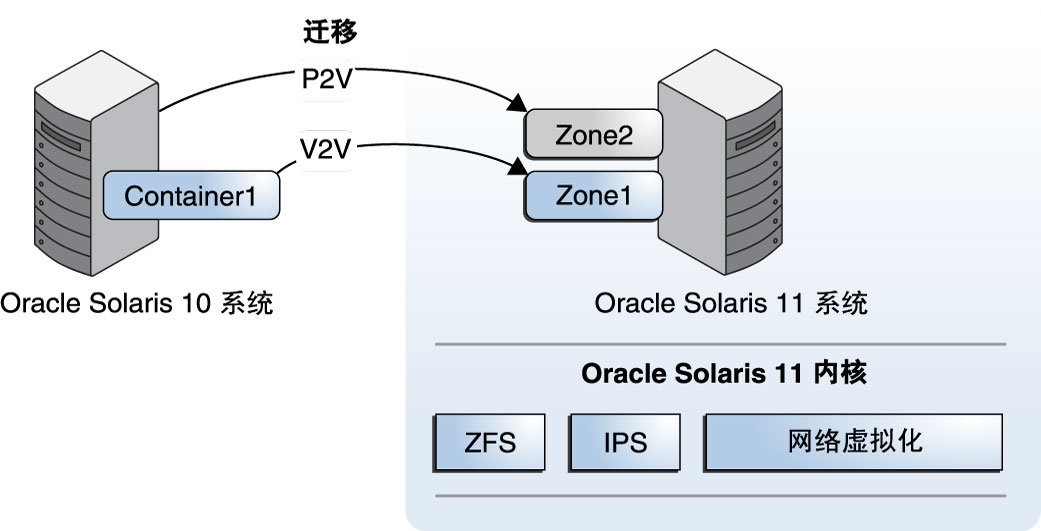 image:可将 Oracle Solaris 10 系统和这些系统上的现有区域迁移到 Oracle Solaris 10 区域。